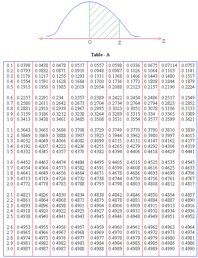 Statistic Table